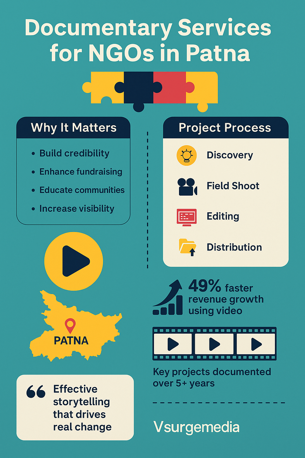 documentary services for NGO in patna