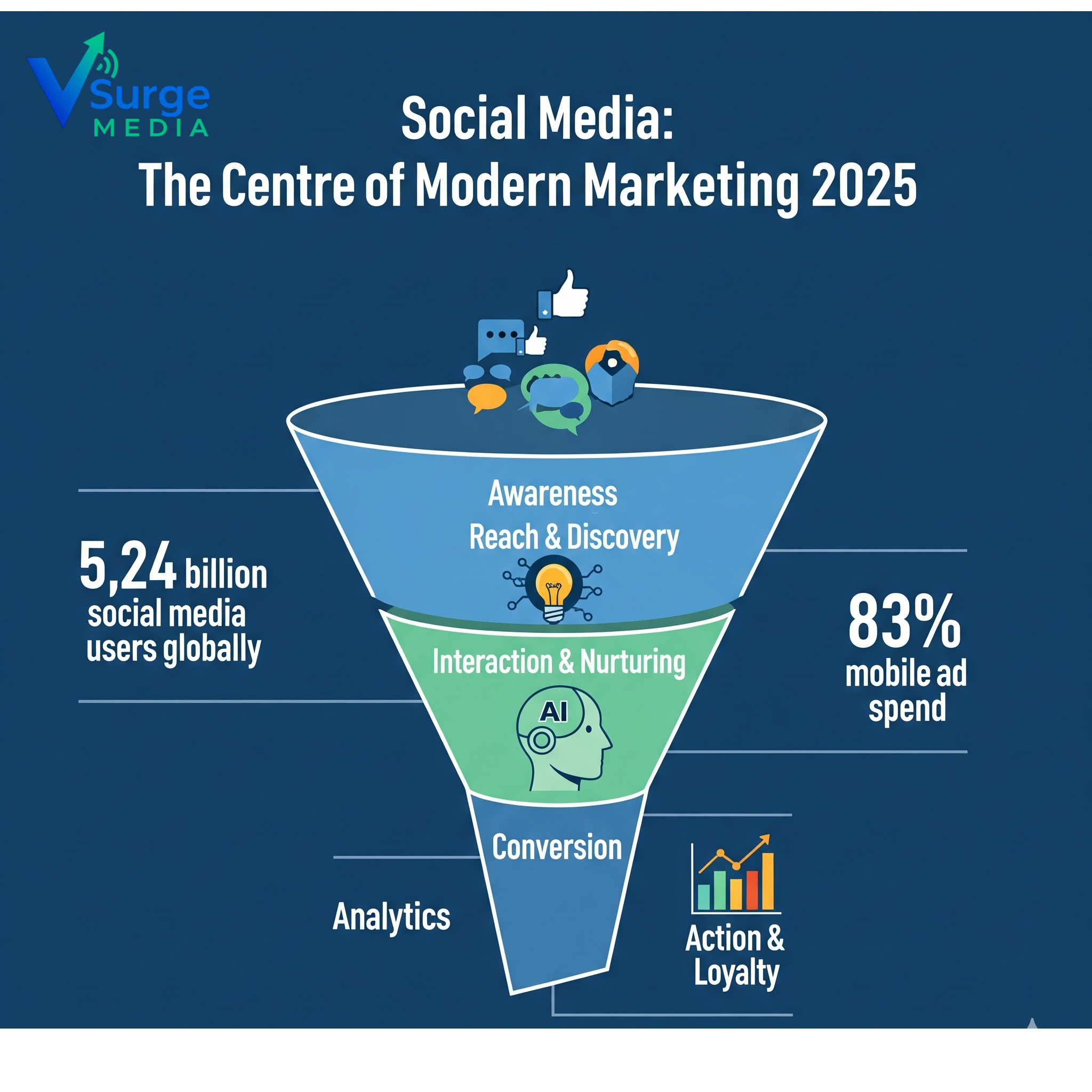 Why Social Media Dominates Marketing in 2025
