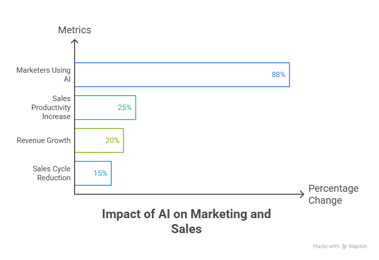 Marketing and Sales Are Early AI Leaders