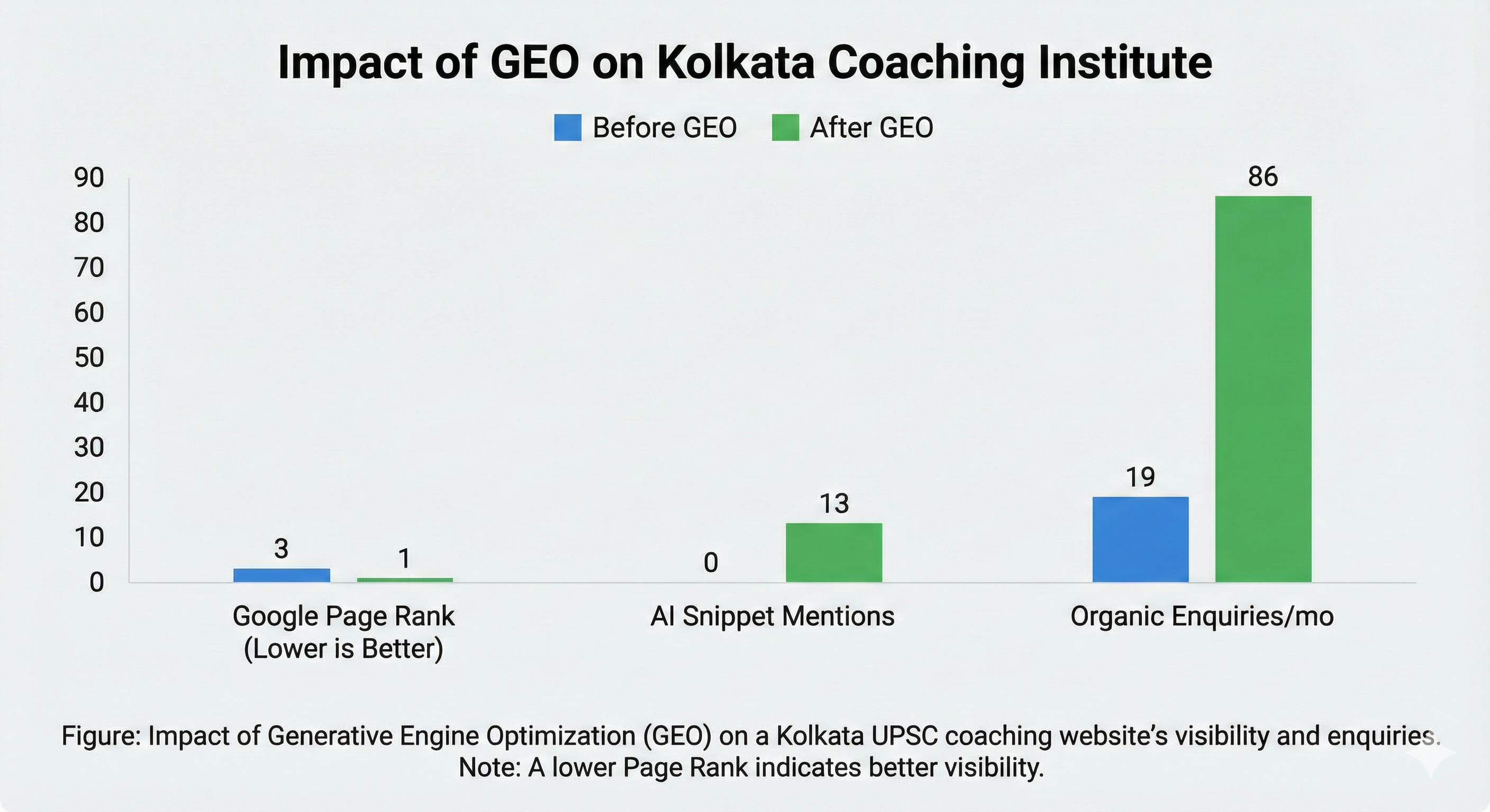 Why Kolkata Businesses Need GEO for Google Ranking — Vsurgemedia