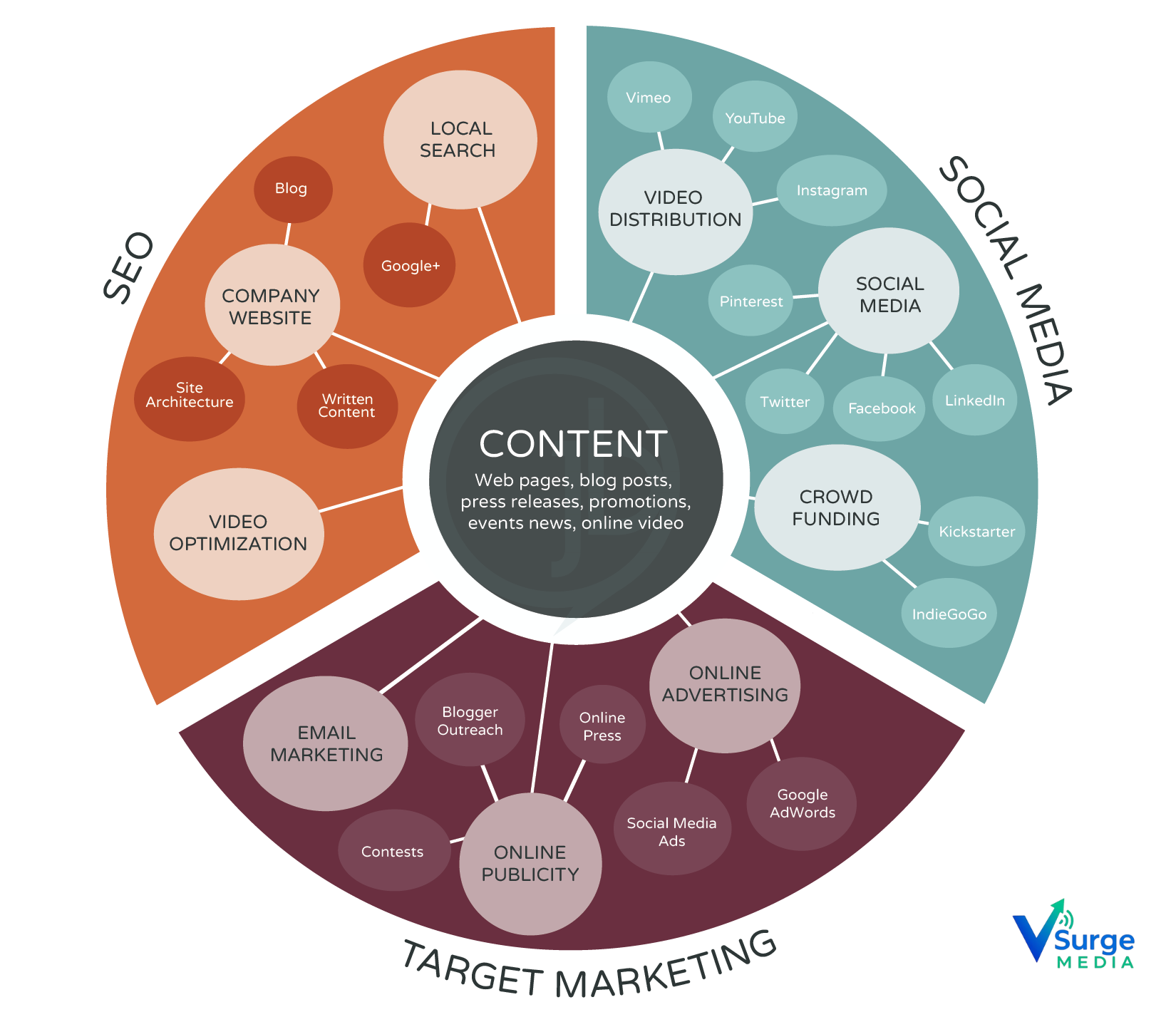 “Circular framework showing how SEO, social media, and target marketing connect to content for NGO digital growth in Kolkata.”
