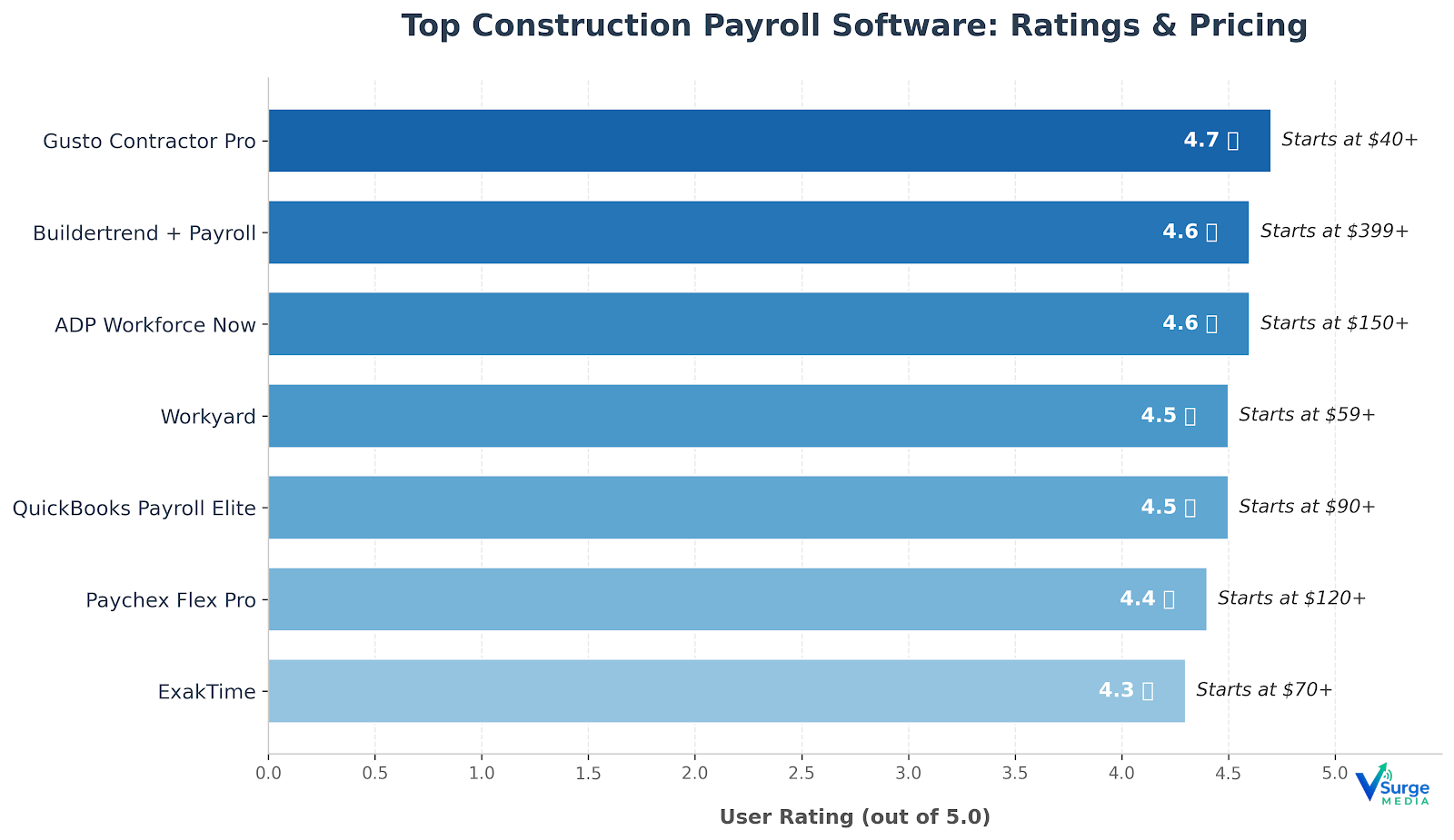 Chart comparing top construction payroll software showing Gusto Contractor Pro, Buildertrend Payroll, ADP Workforce Now, Work yard, QuickBooks Payroll Elite, Paychex Flex Pro, and Exacted with user ratings and starting prices((Payroll software for construction companies).