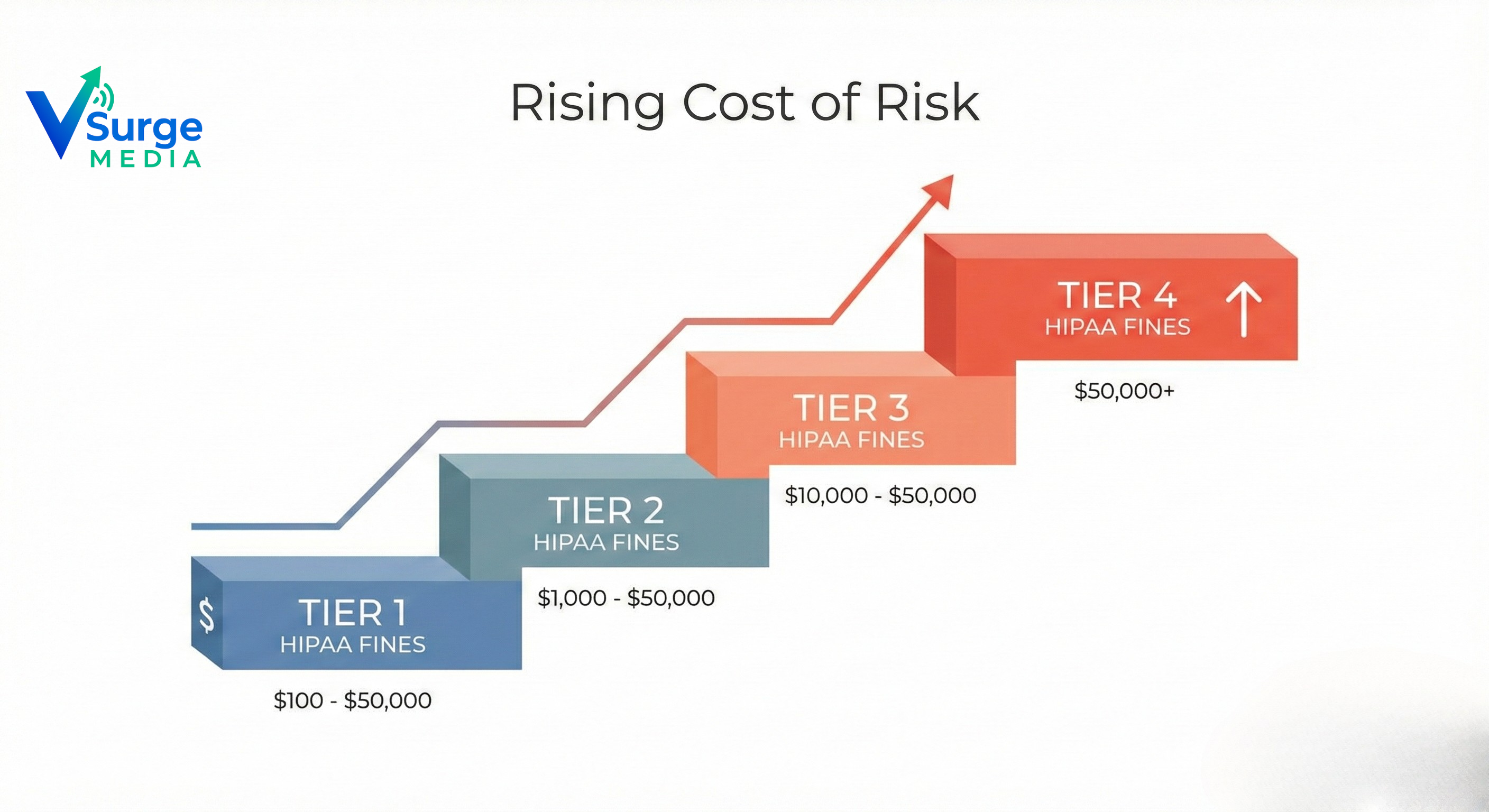 HIPAA violation fine tiers chart for dental practices
