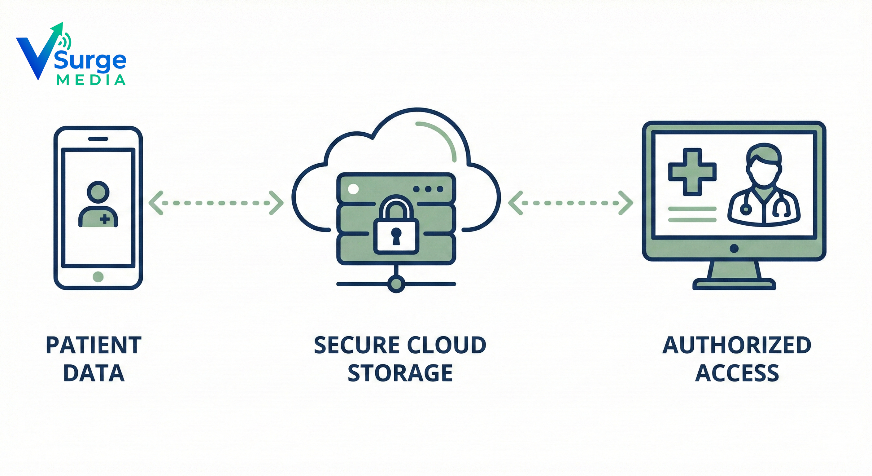 Secure patient data workflow diagram using custom HIPAA automation
