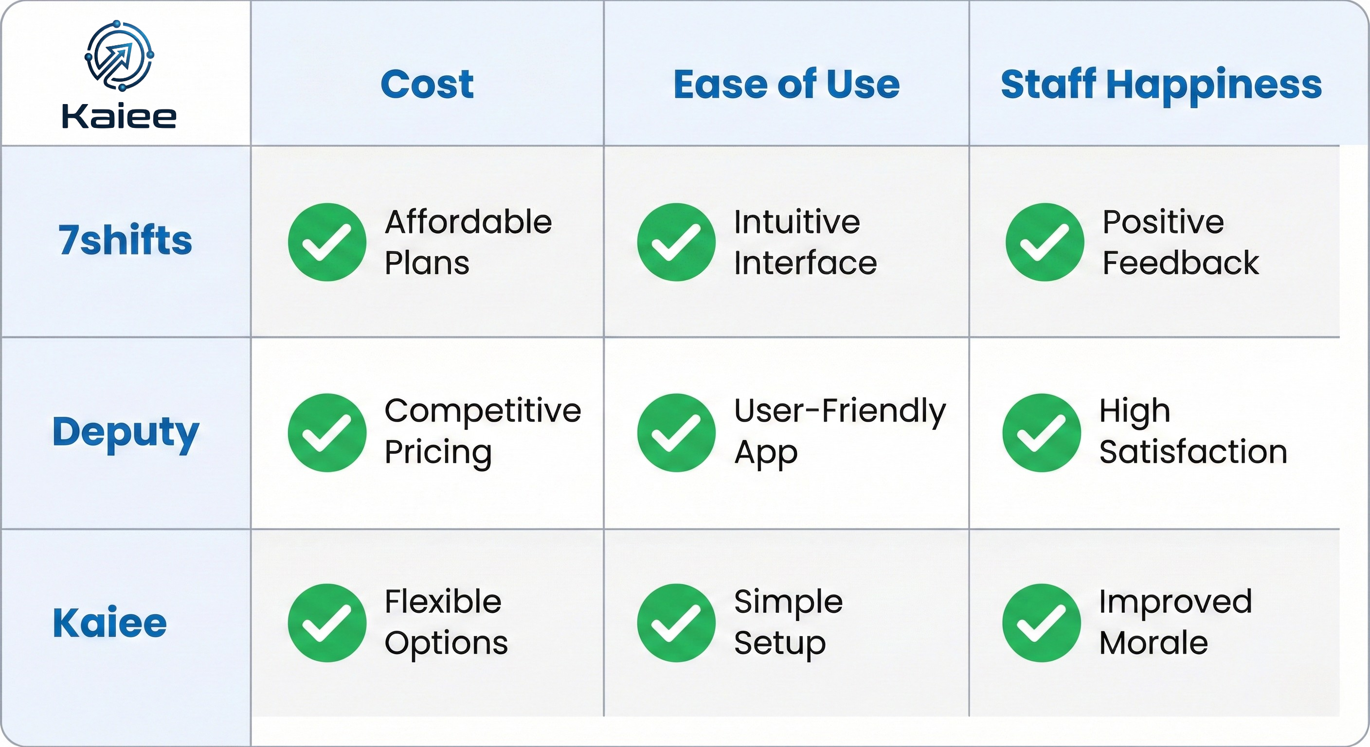Employee scheduling software restaurants comparison chart showing 7shifts vs Deputy vs Kaiee features