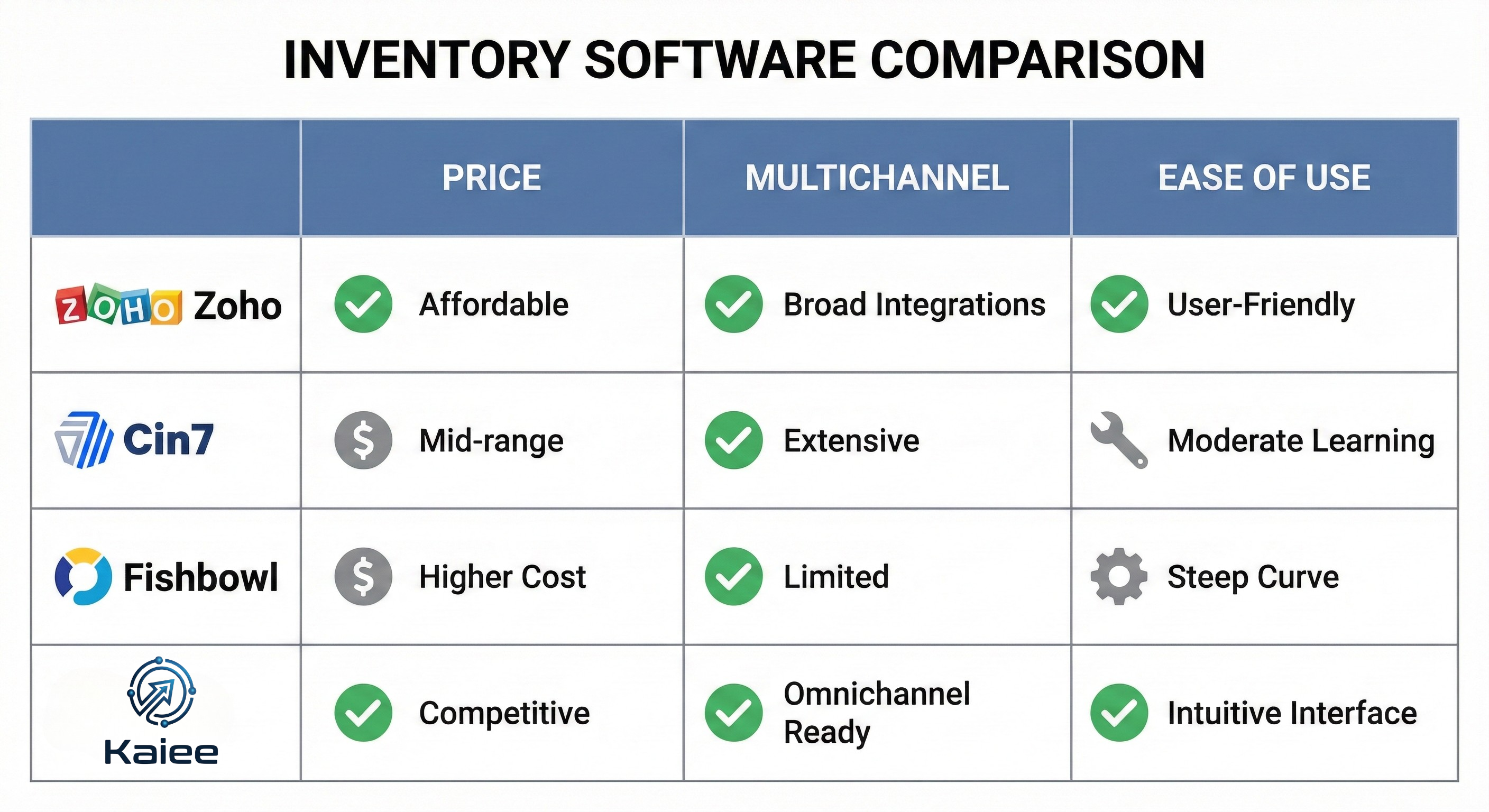Comparison of top inventory tracking systems for small business 2026