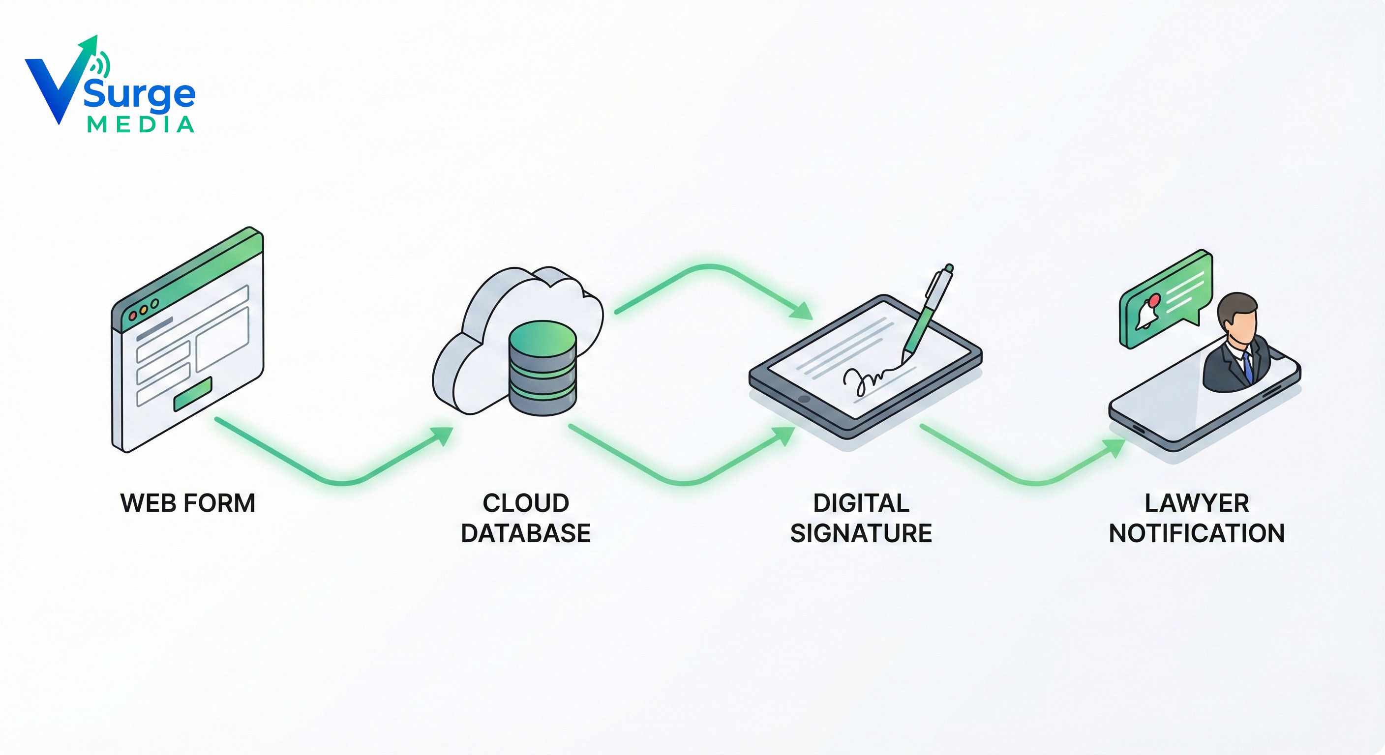 Legal document management software automation workflow diagram showing client intake integration with cloud database