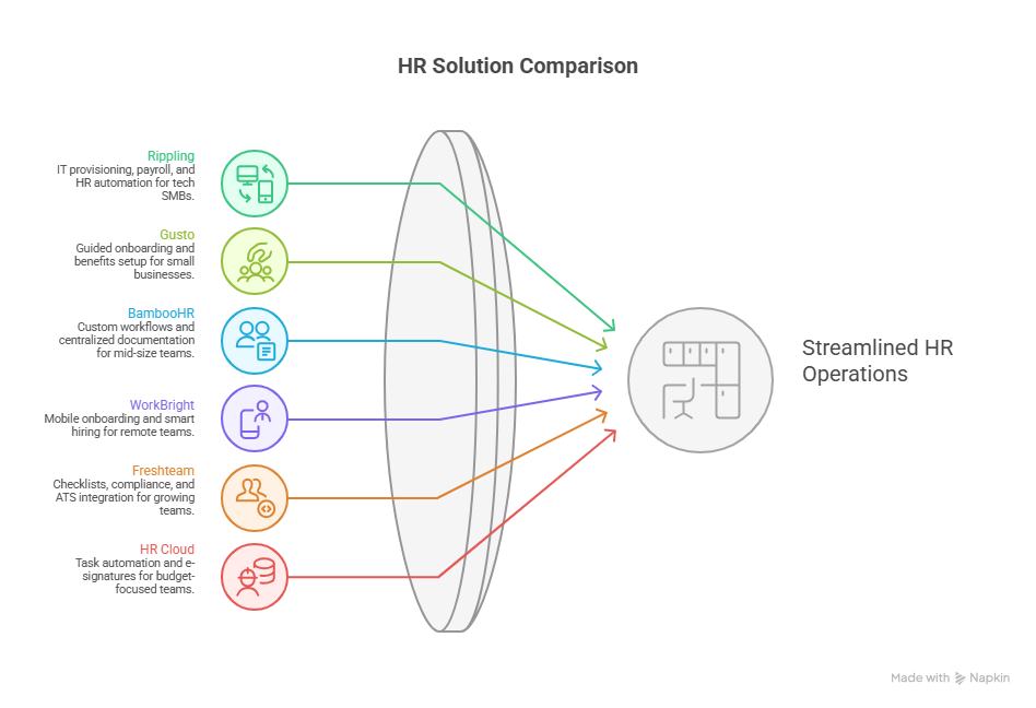 A comparison chart displaying six employee onboarding and HR solutions—Rippling, Gusto, BambooHR, WorkBright, Freshteam, and HR Cloud—each connected by color-coded lines to a central icon representing streamlined HR operations (Employee onboarding solution).
