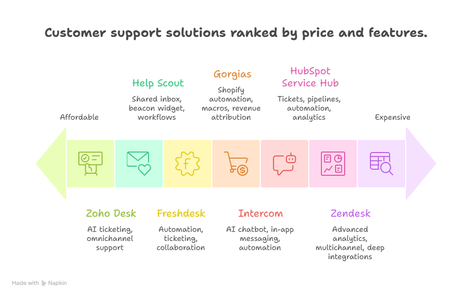 "Comparison graphic ranking customer support solutions from affordable to expensive, showing Zoho Desk, Freshdesk, Help Scout, Intercom, Gorgias, HubSpot Service Hub, and Zendesk with icons and feature highlights such as AI ticketing, automation, workflows, pipelines, and analytics."